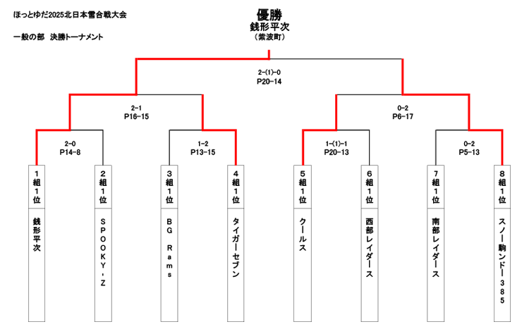 一般の部結果