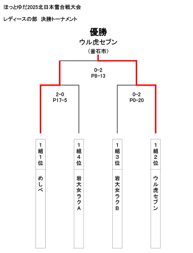 レディースの部結果