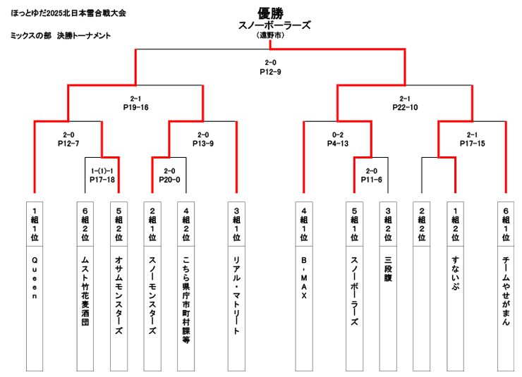 ミックスの部結果