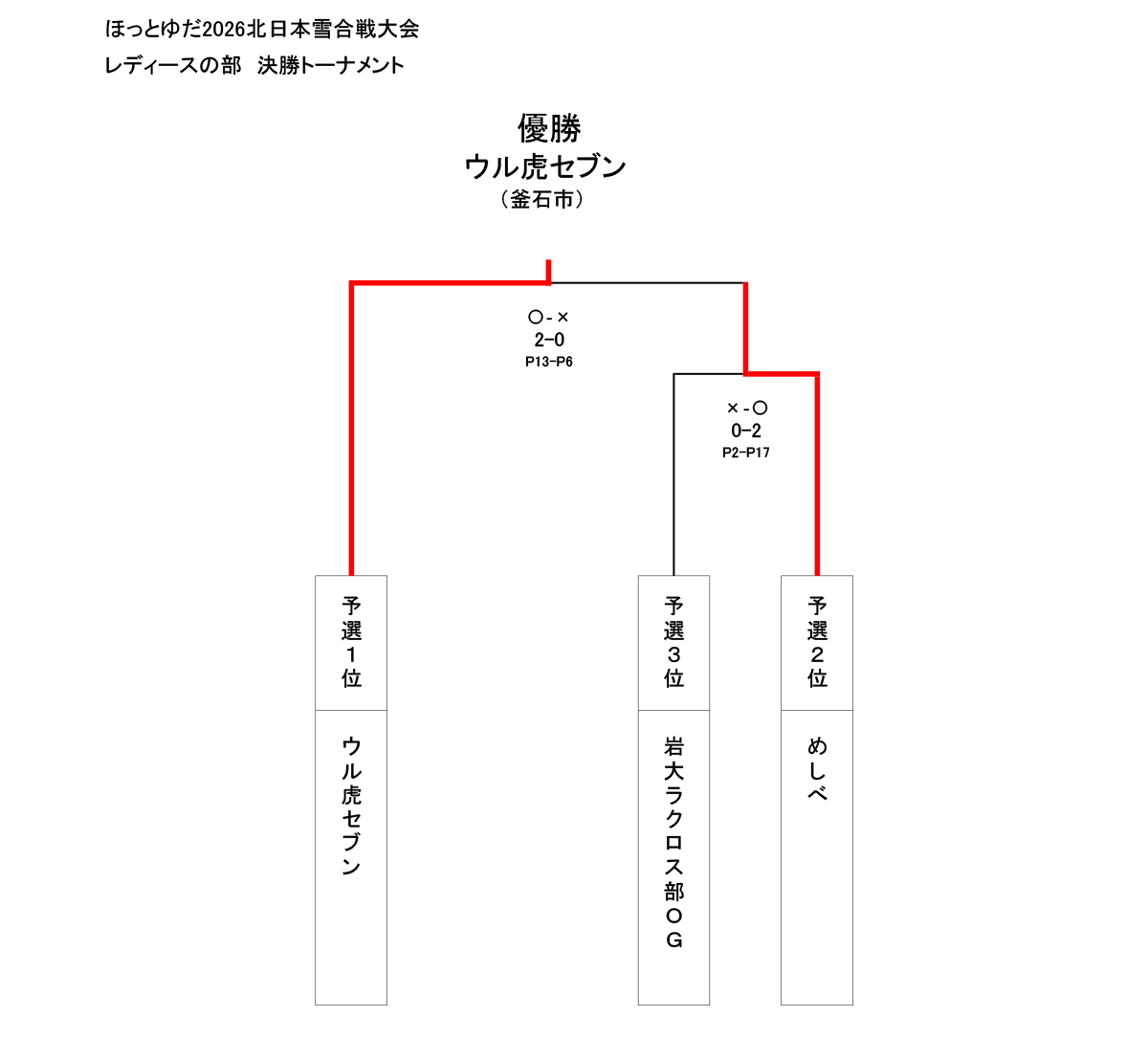レディースの部結果