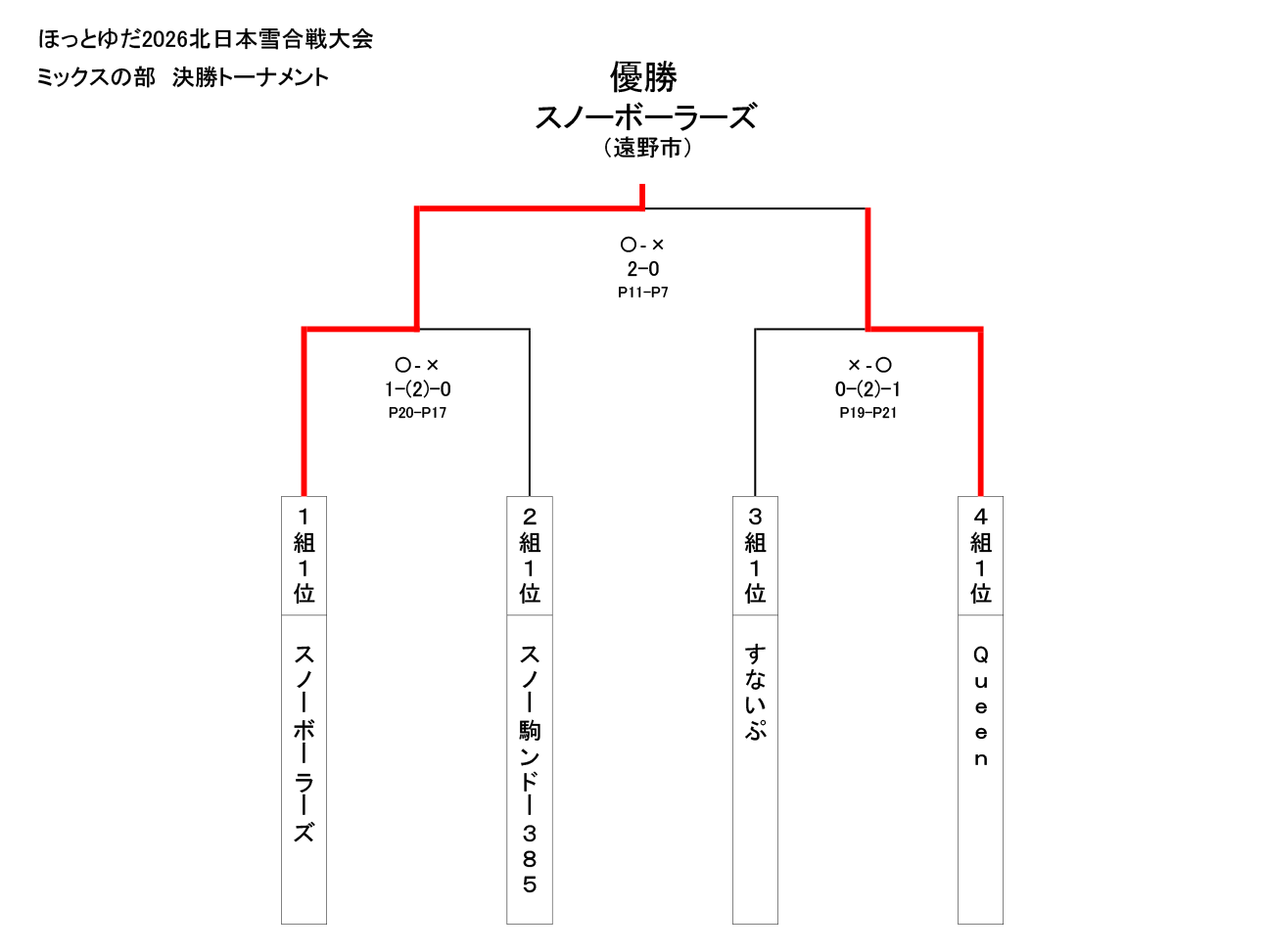 ミックスの部結果